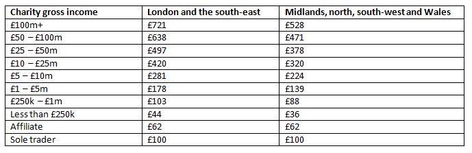Table of membership fees